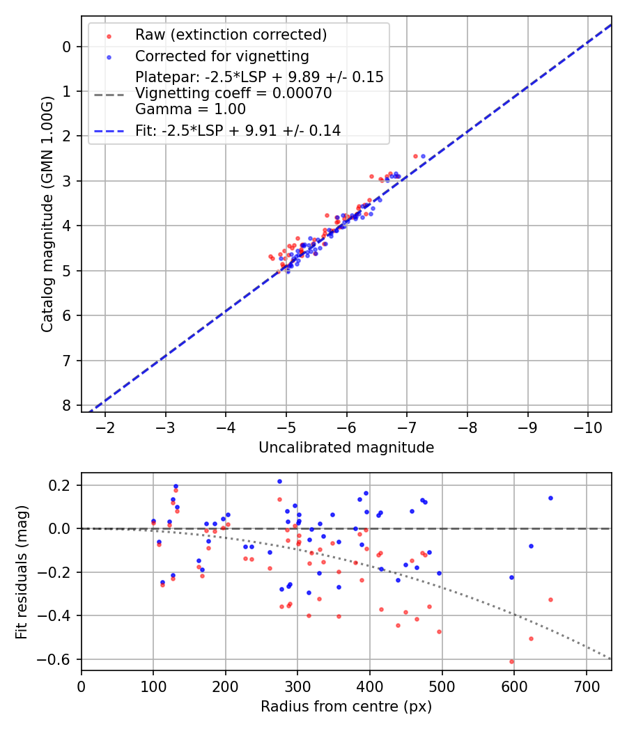 Photometry report