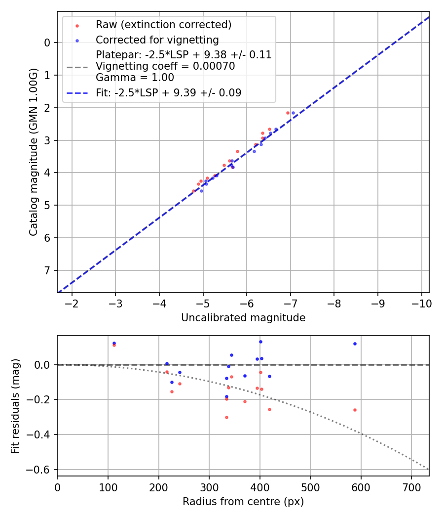 Photometry report
