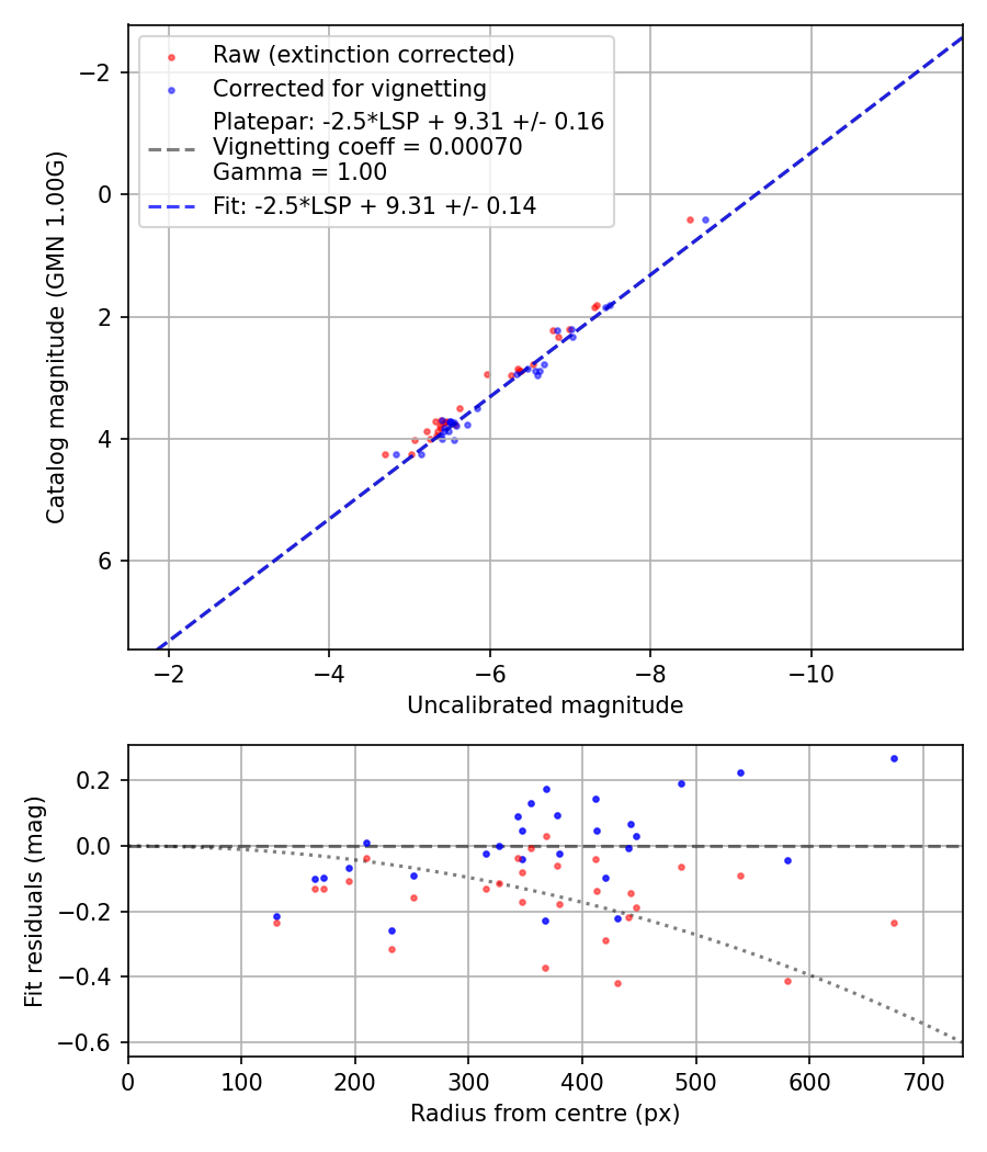 Photometry report