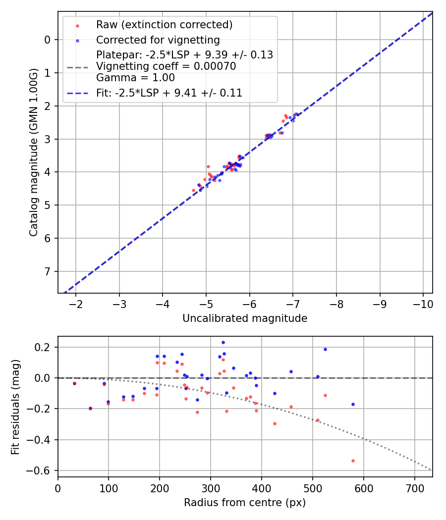 Photometry report
