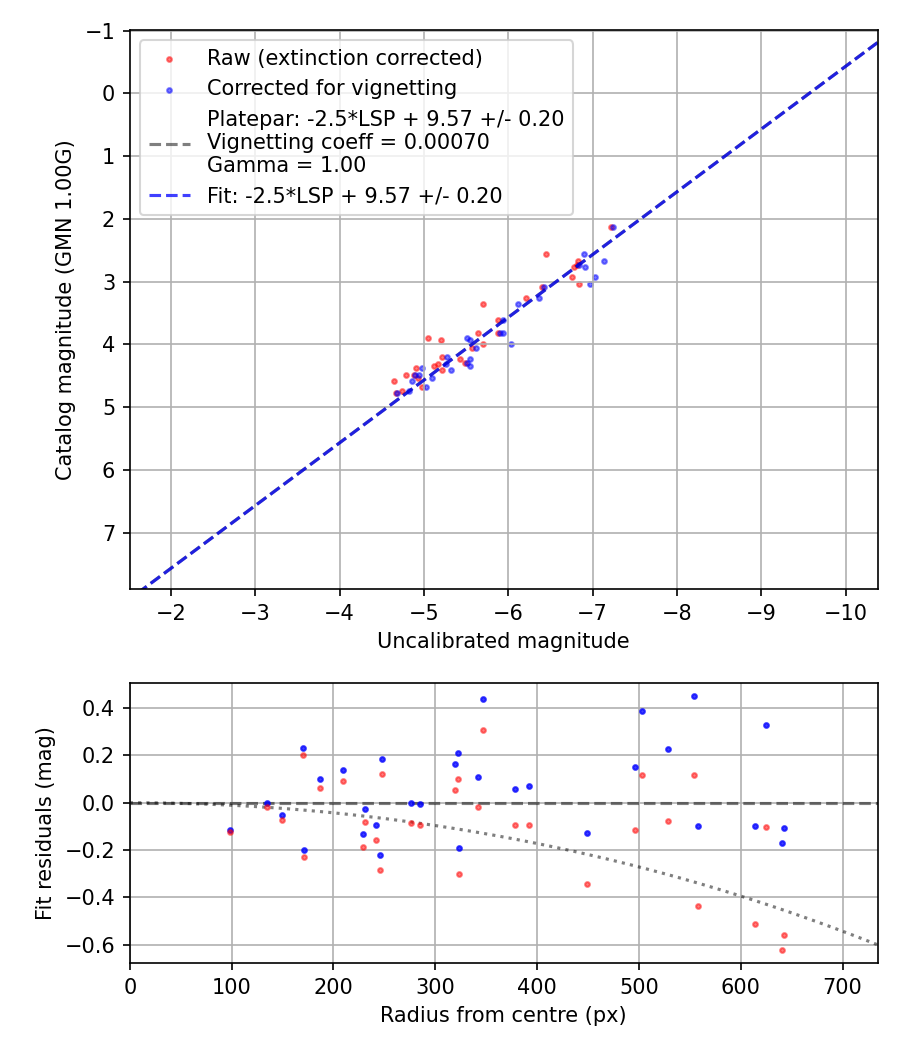Photometry report