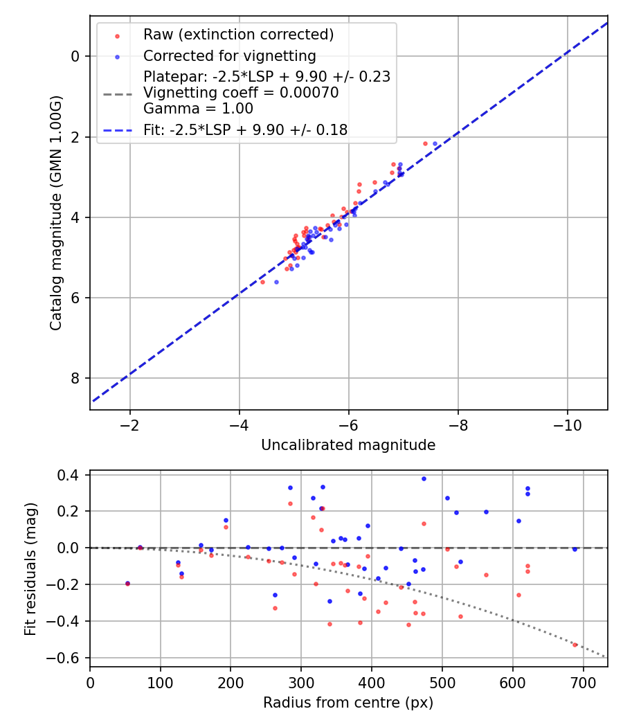 Photometry report