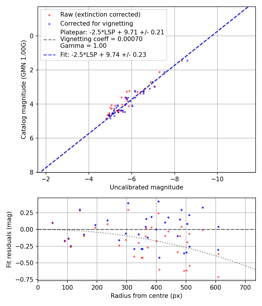 Photometry report