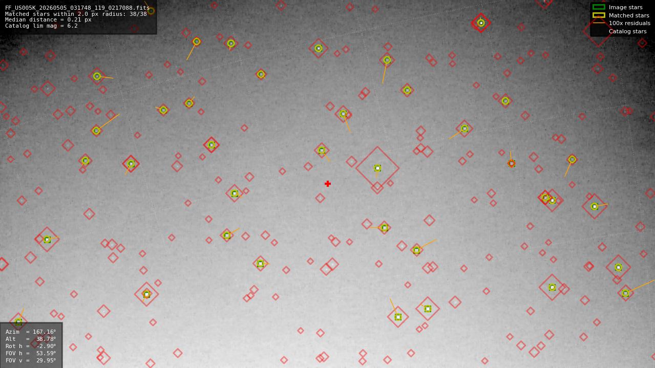 Astrometry report