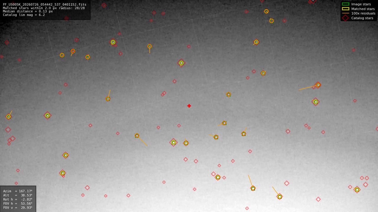 Astrometry report