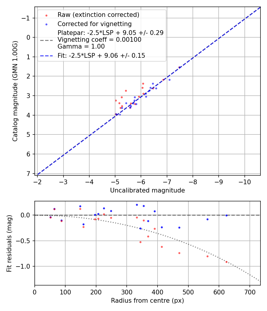Photometry report