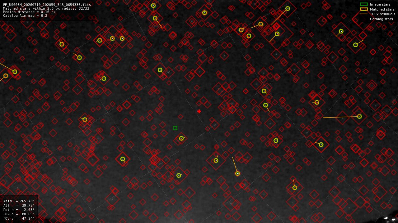 Astrometry report