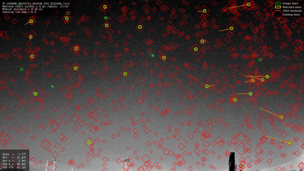 Astrometry report