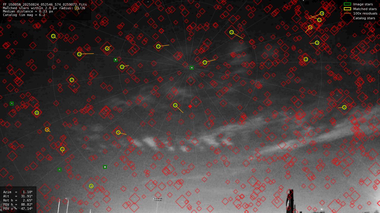 Astrometry report