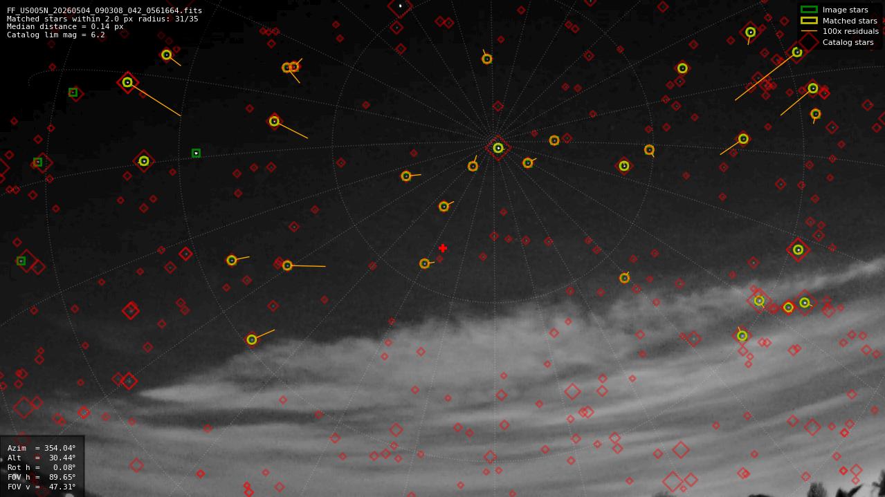 Astrometry report