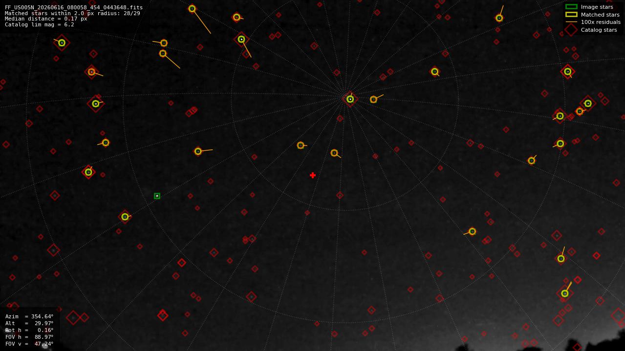 Astrometry report