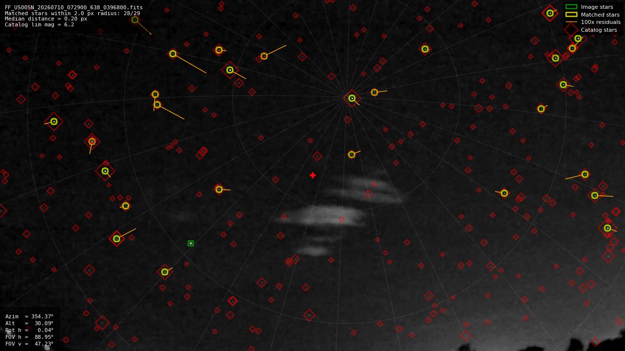 Astrometry report