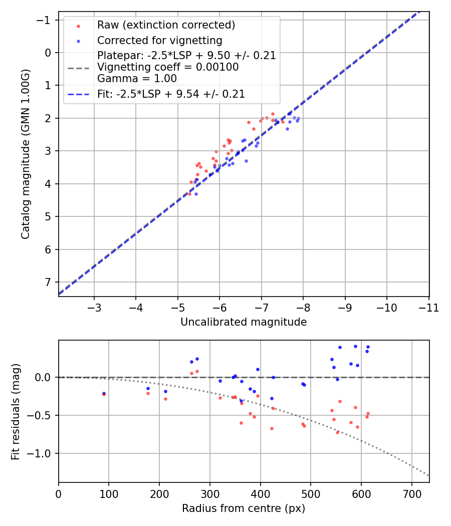 Photometry report