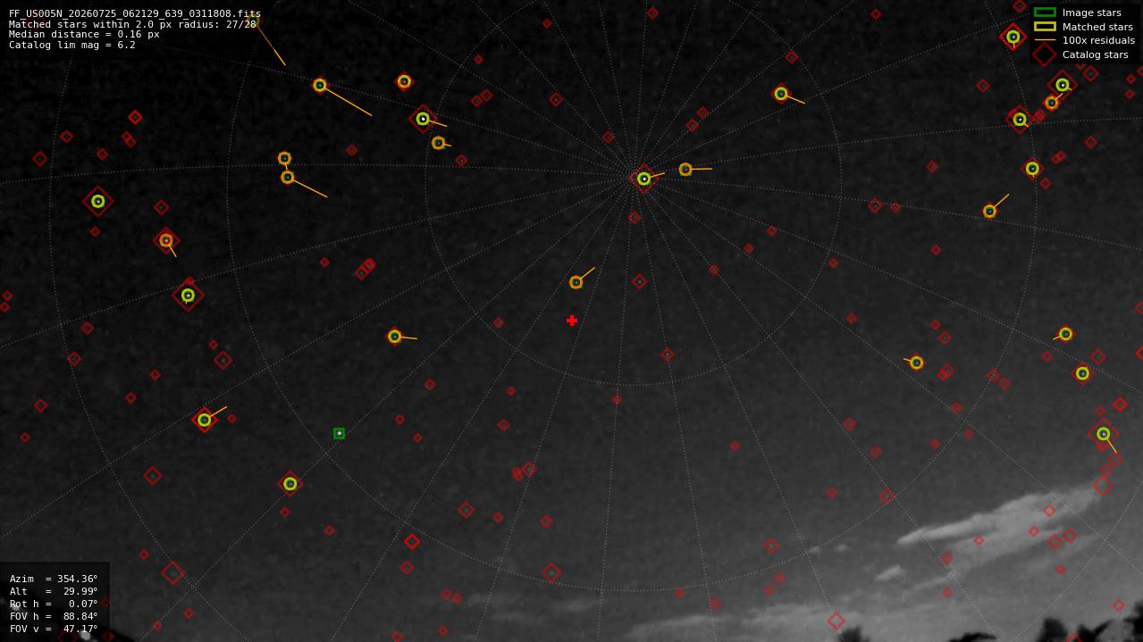 Astrometry report