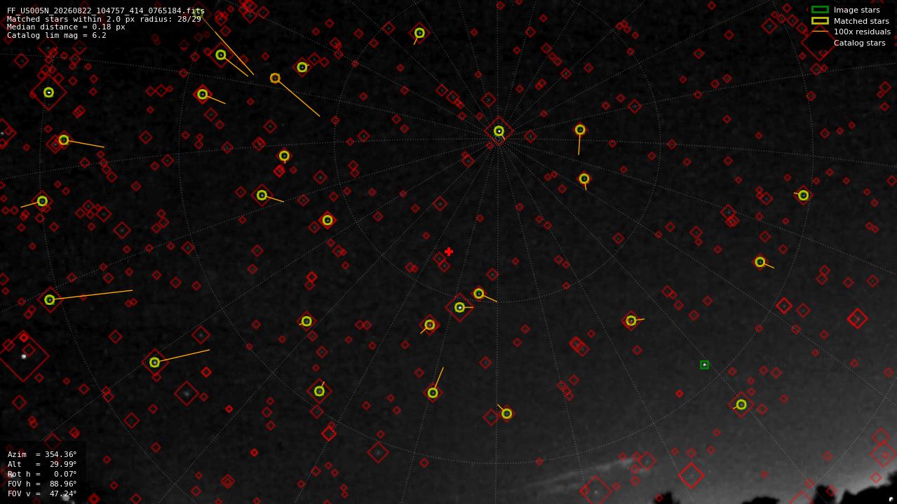 Astrometry report