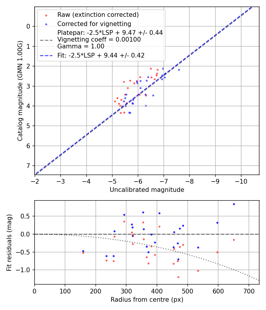 Photometry report