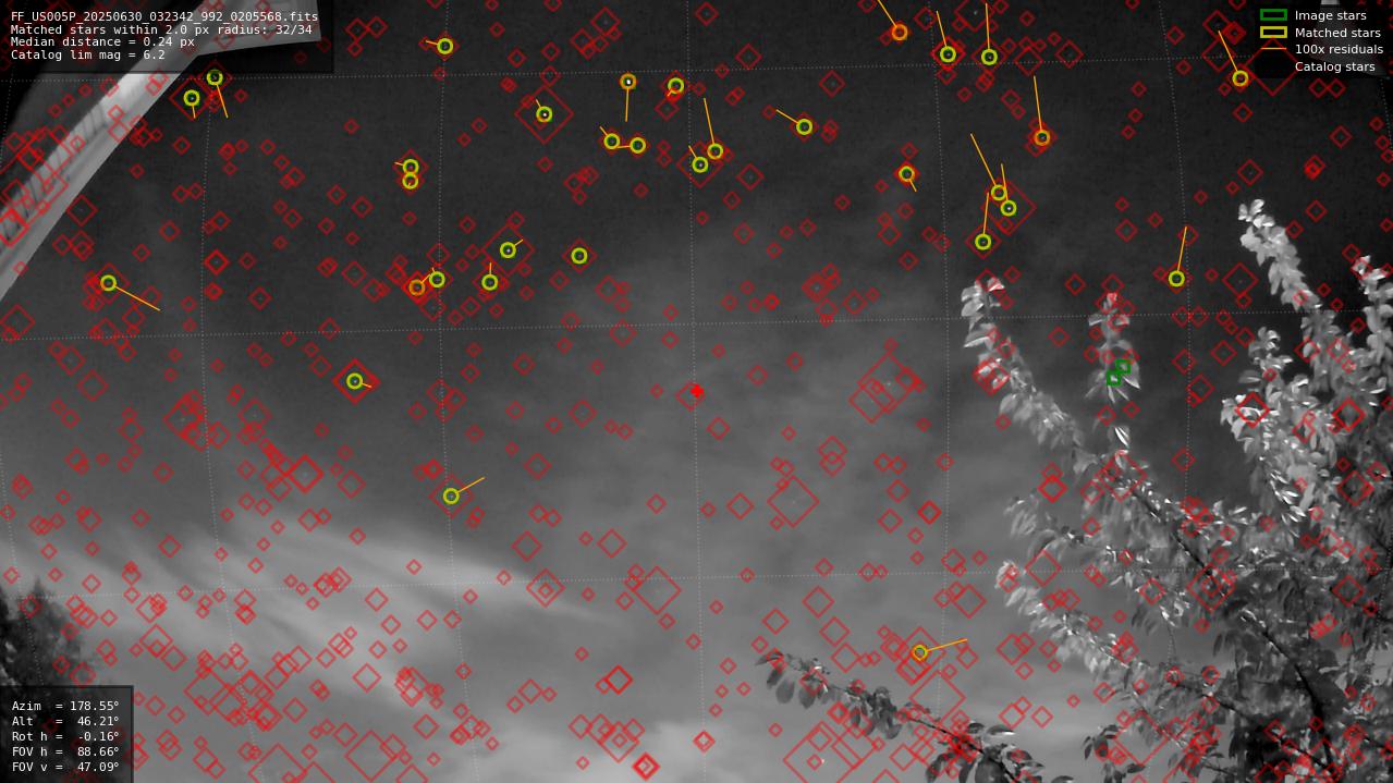 Astrometry report