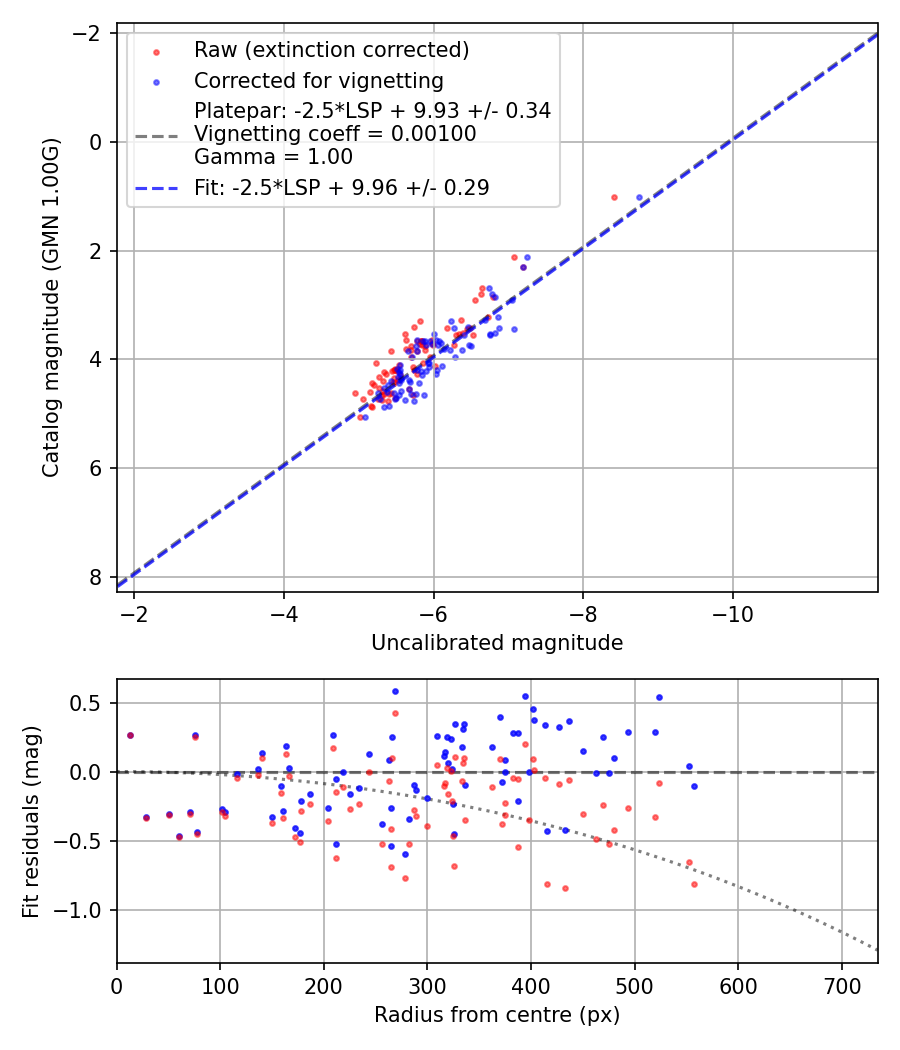 Photometry report