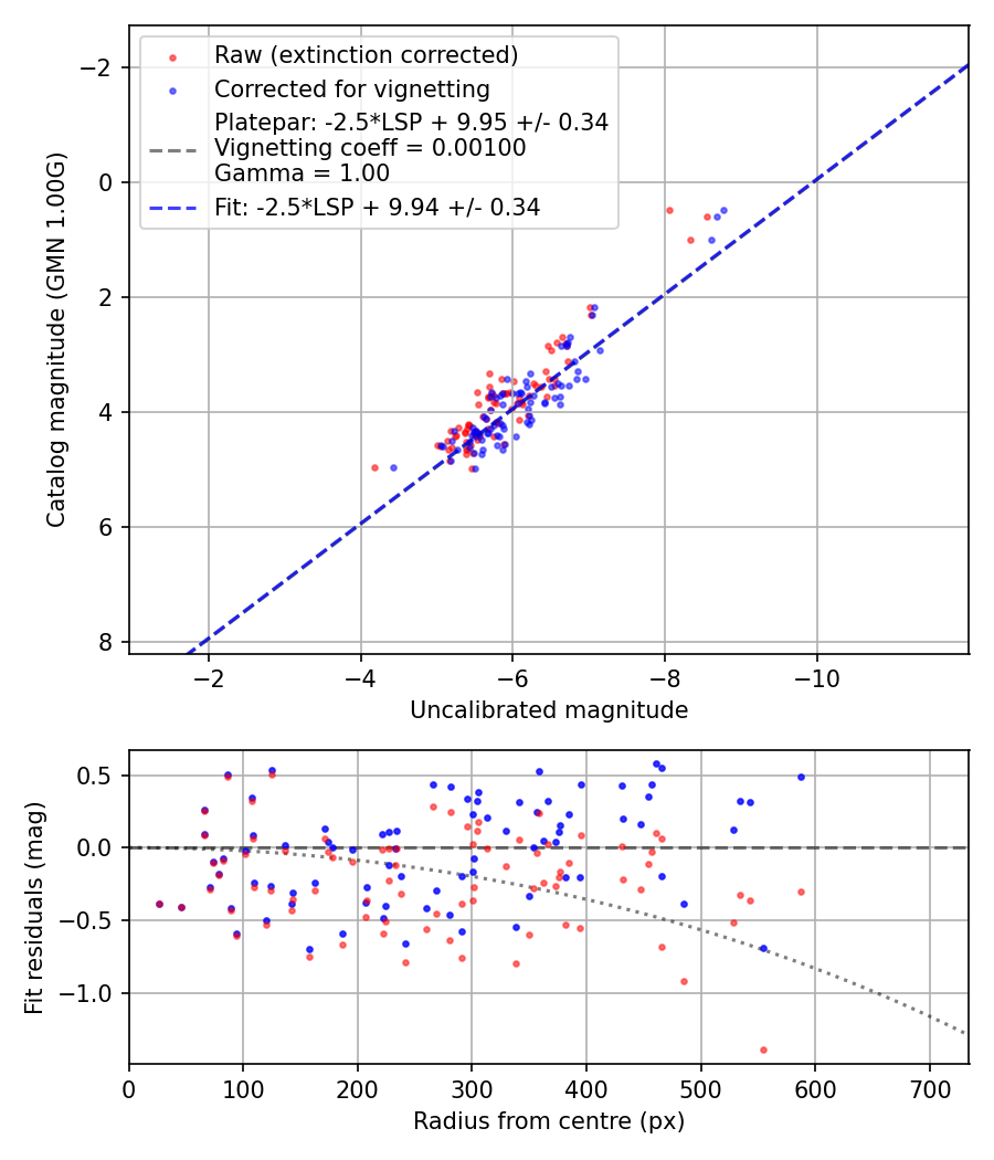 Photometry report