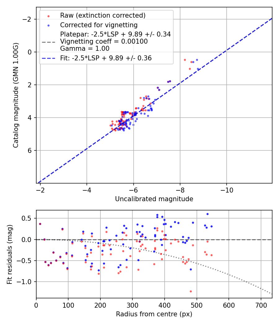 Photometry report