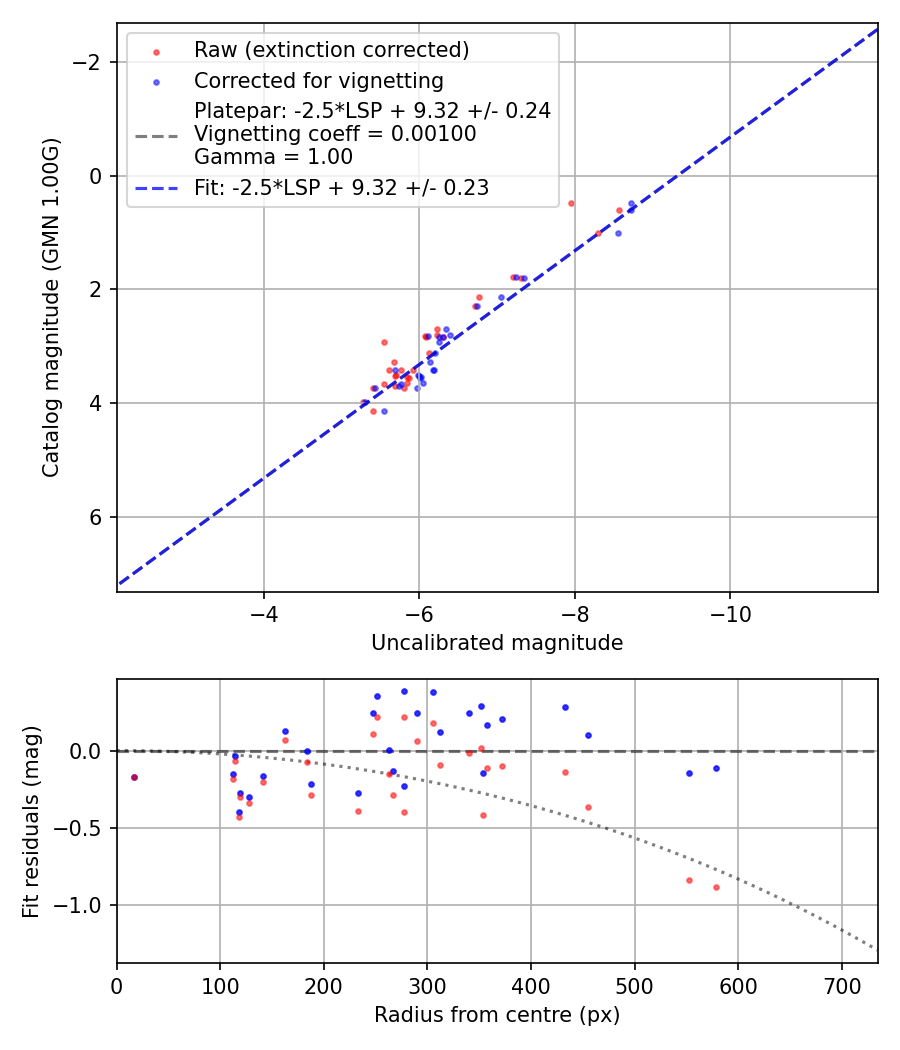 Photometry report