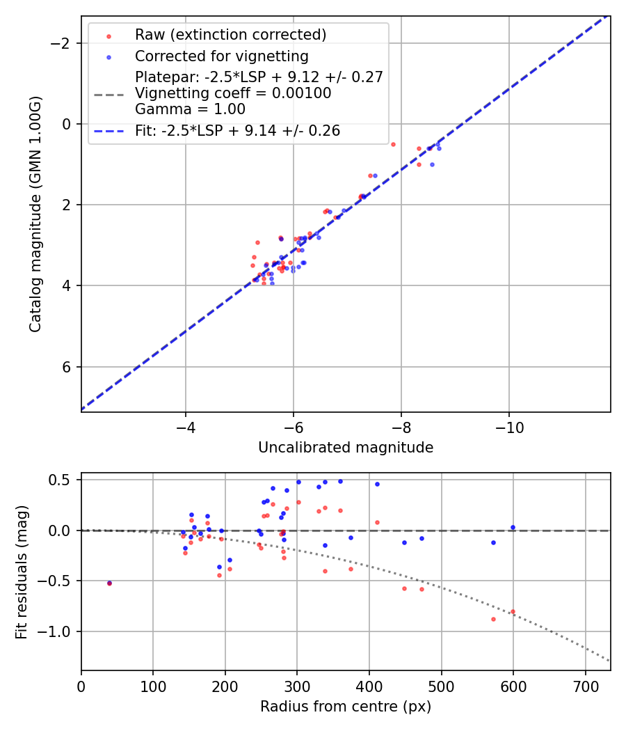 Photometry report