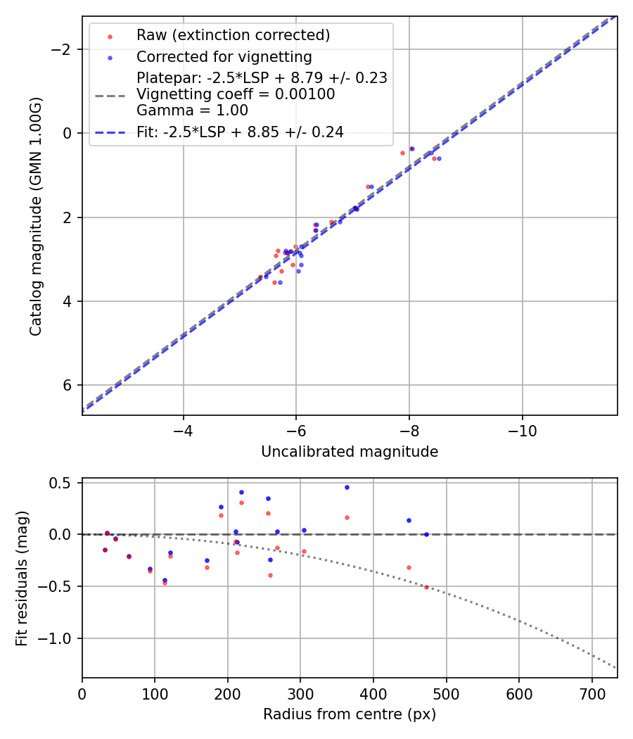 Photometry report