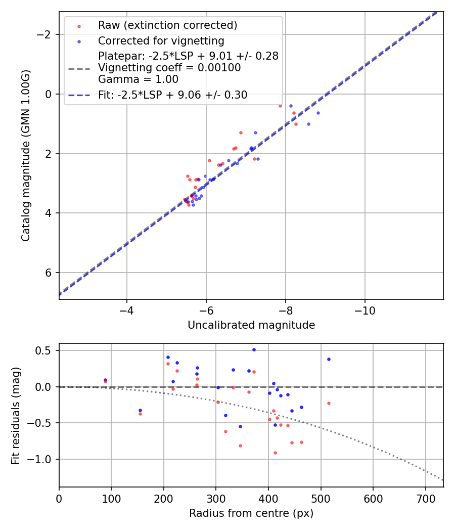 Photometry report