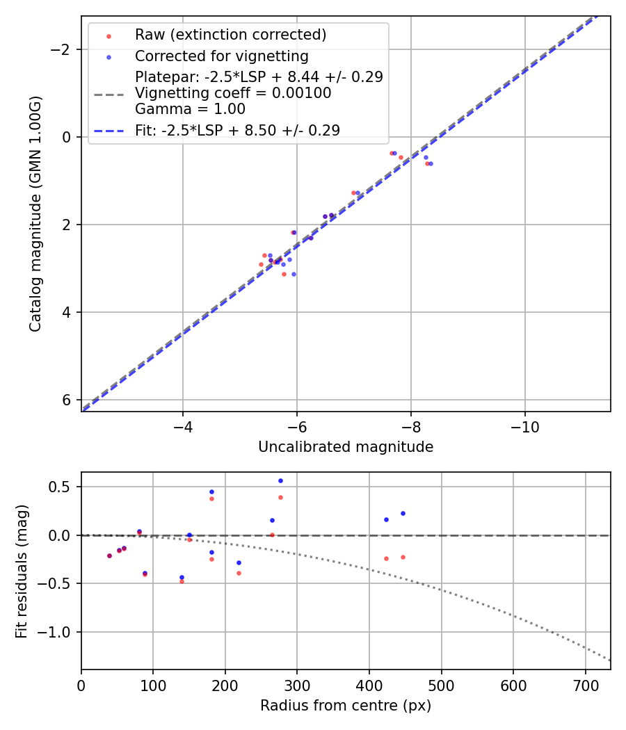 Photometry report