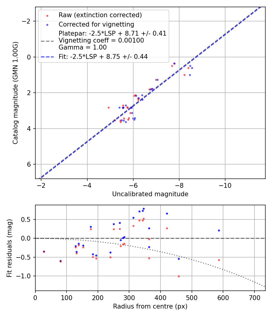 Photometry report