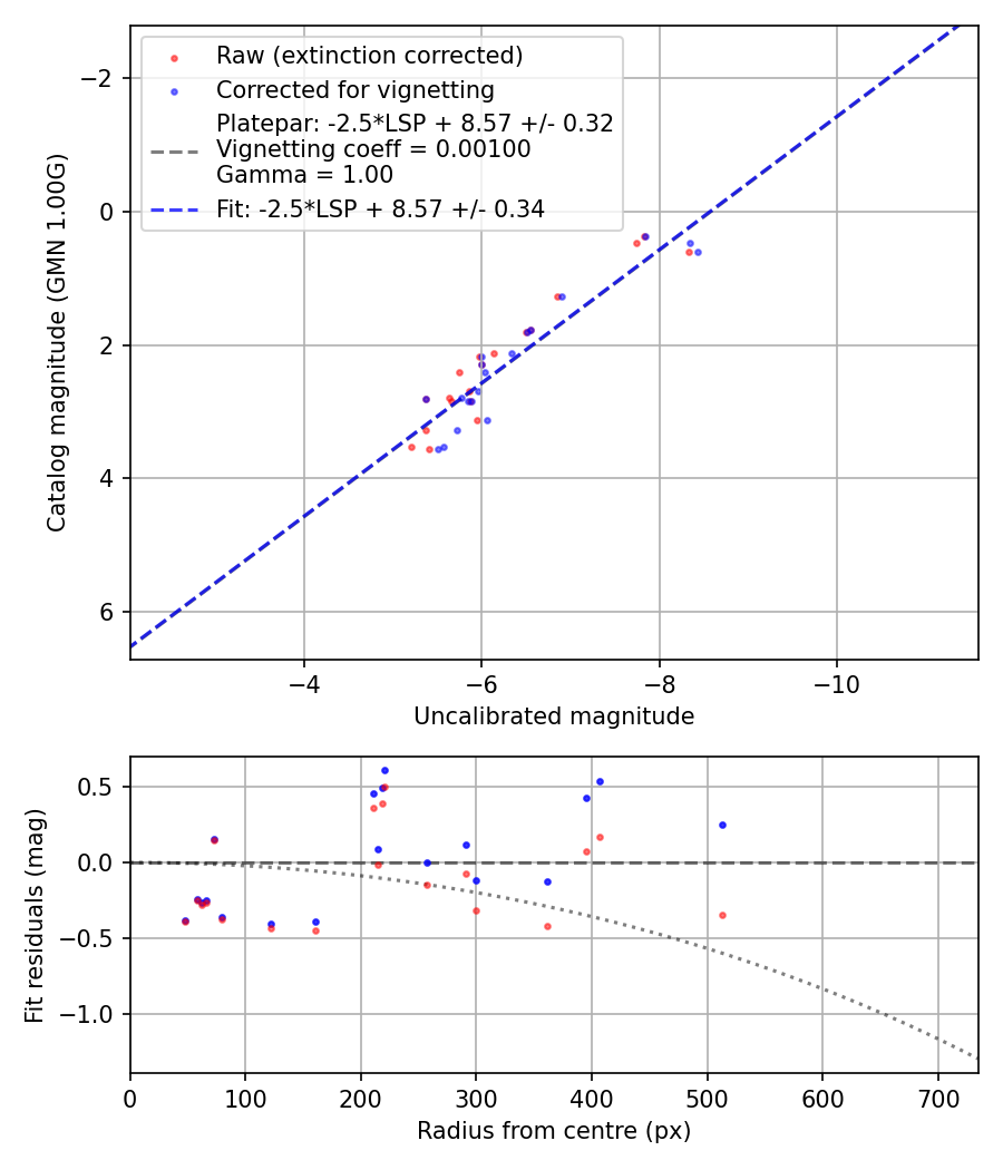 Photometry report