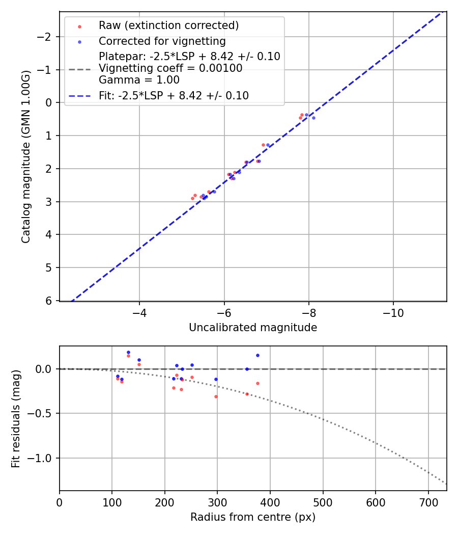 Photometry report