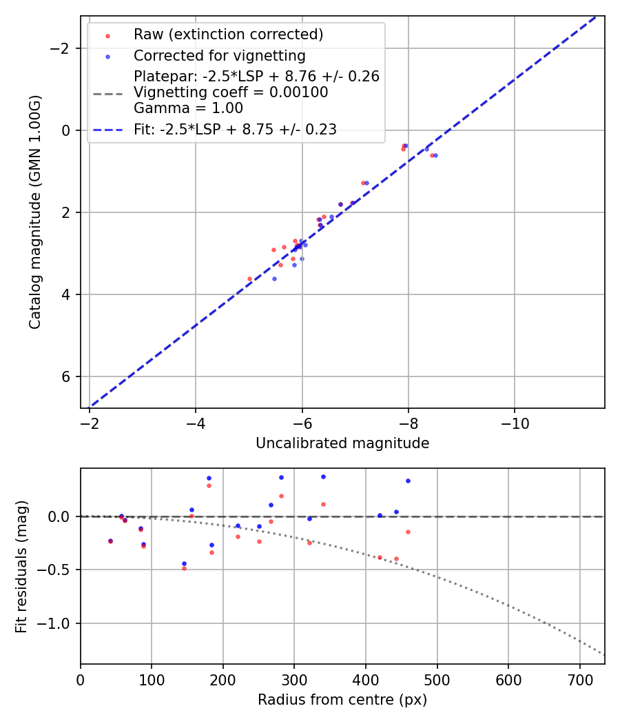 Photometry report