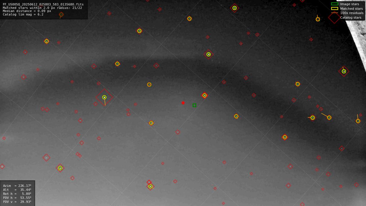 Astrometry report