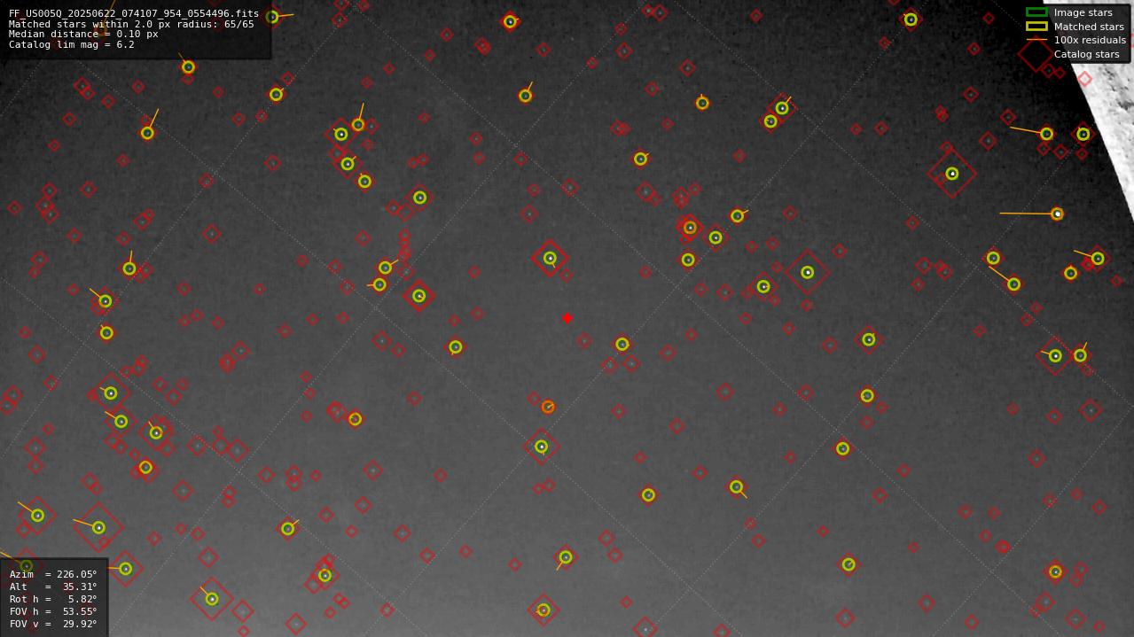 Astrometry report