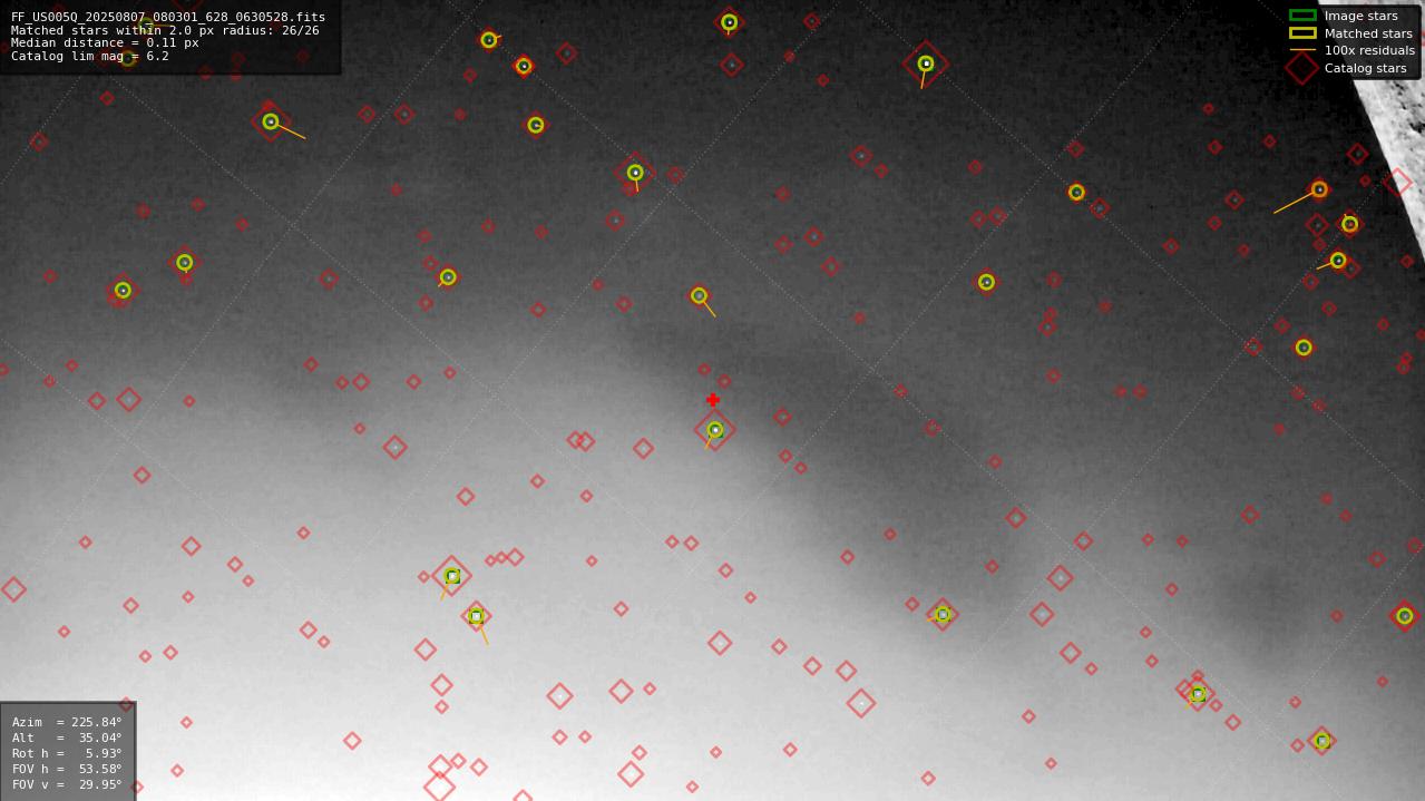 Astrometry report