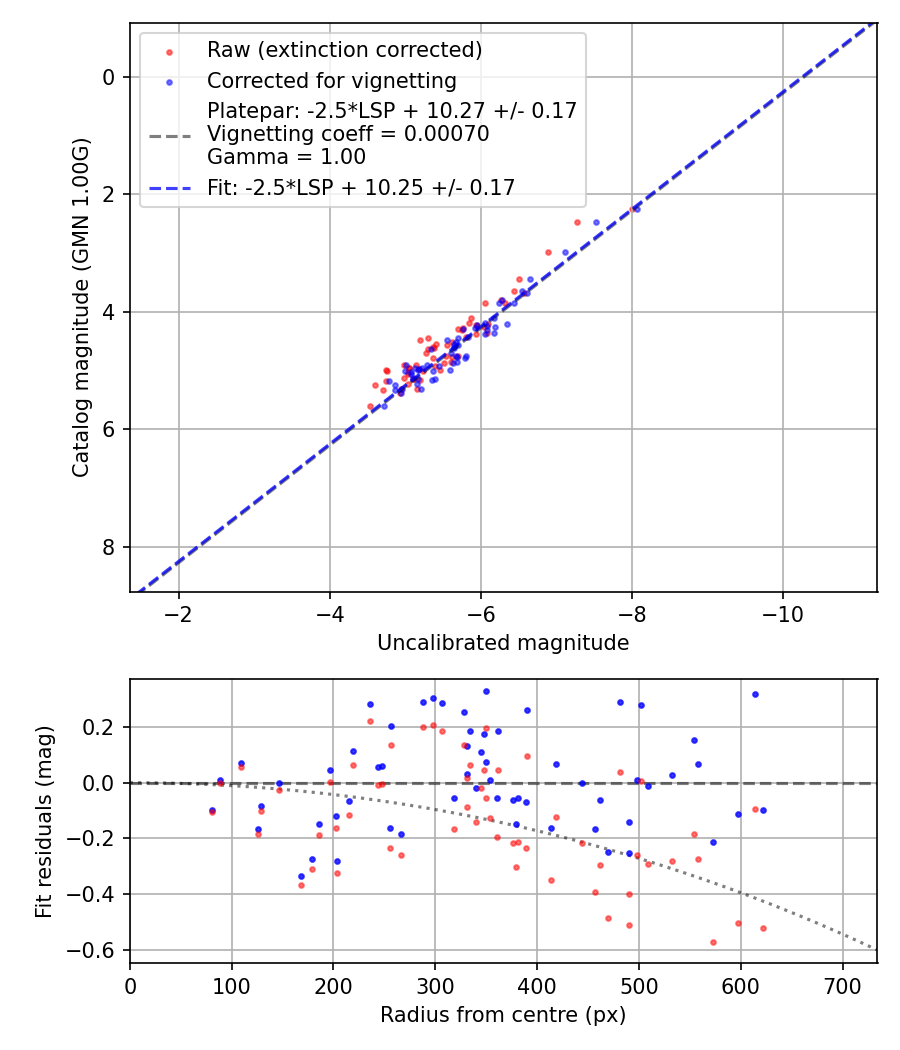 Photometry report