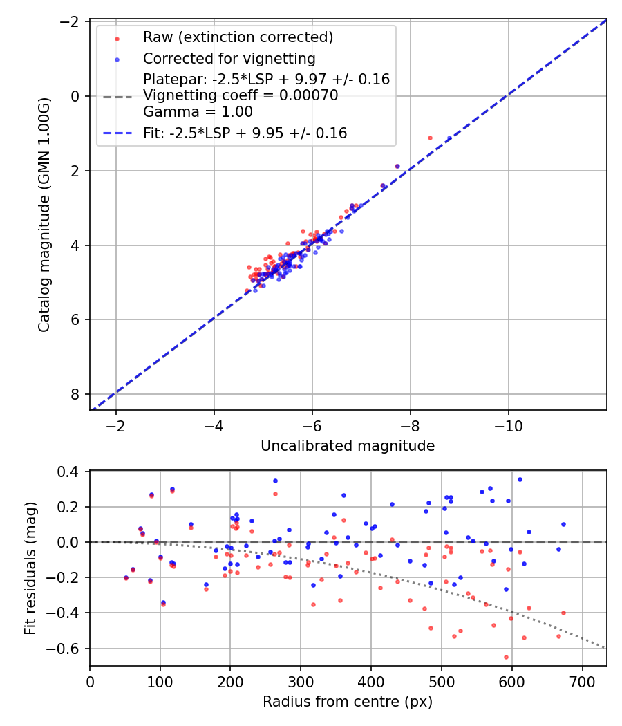 Photometry report