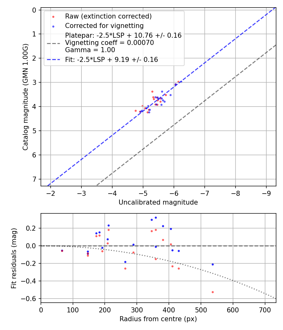 Photometry report