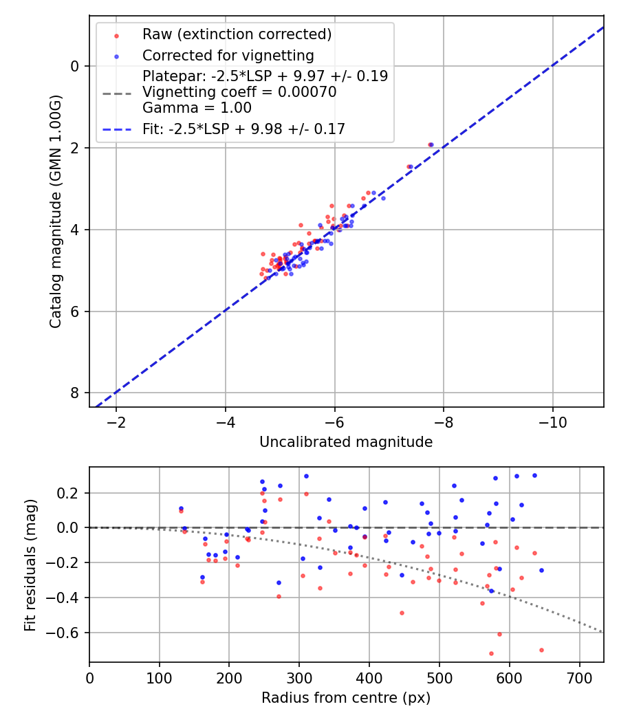 Photometry report