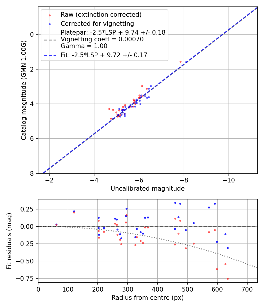 Photometry report