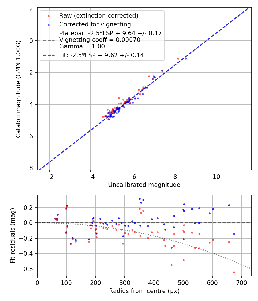 Photometry report