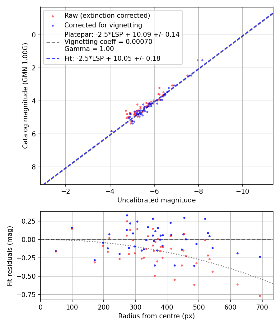 Photometry report