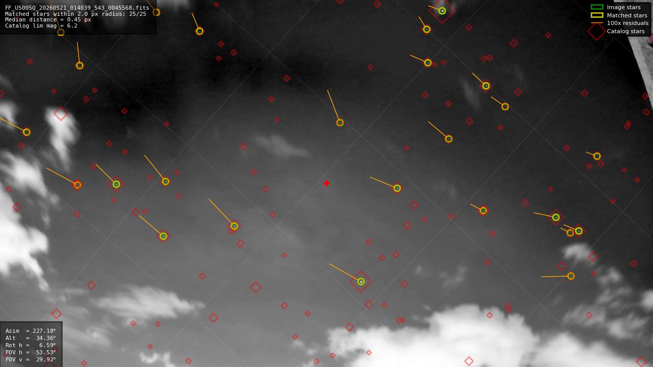 Astrometry report