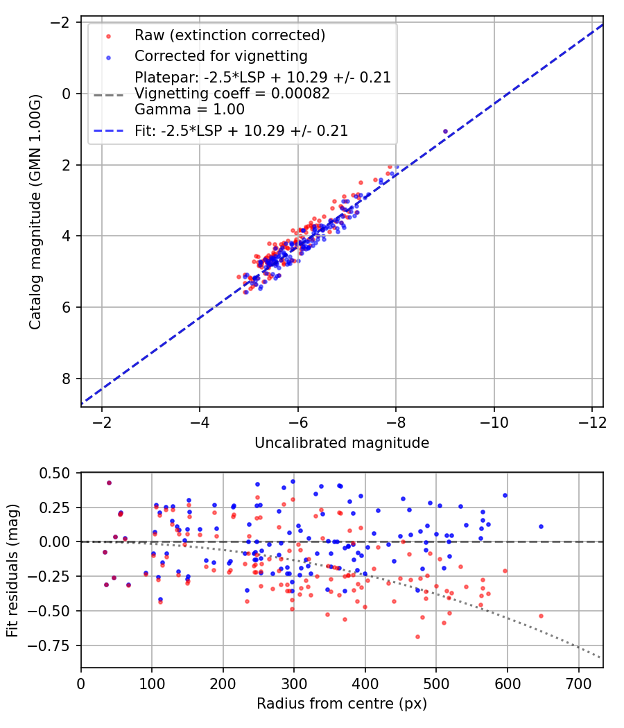 Photometry report