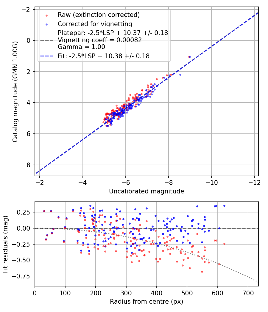 Photometry report