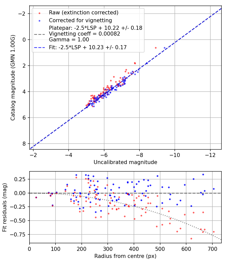 Photometry report