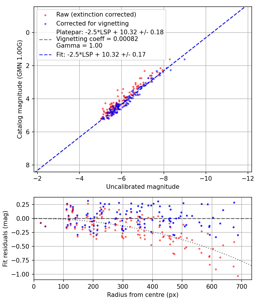 Photometry report