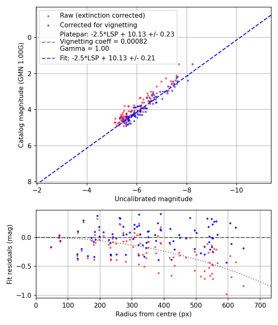 Photometry report