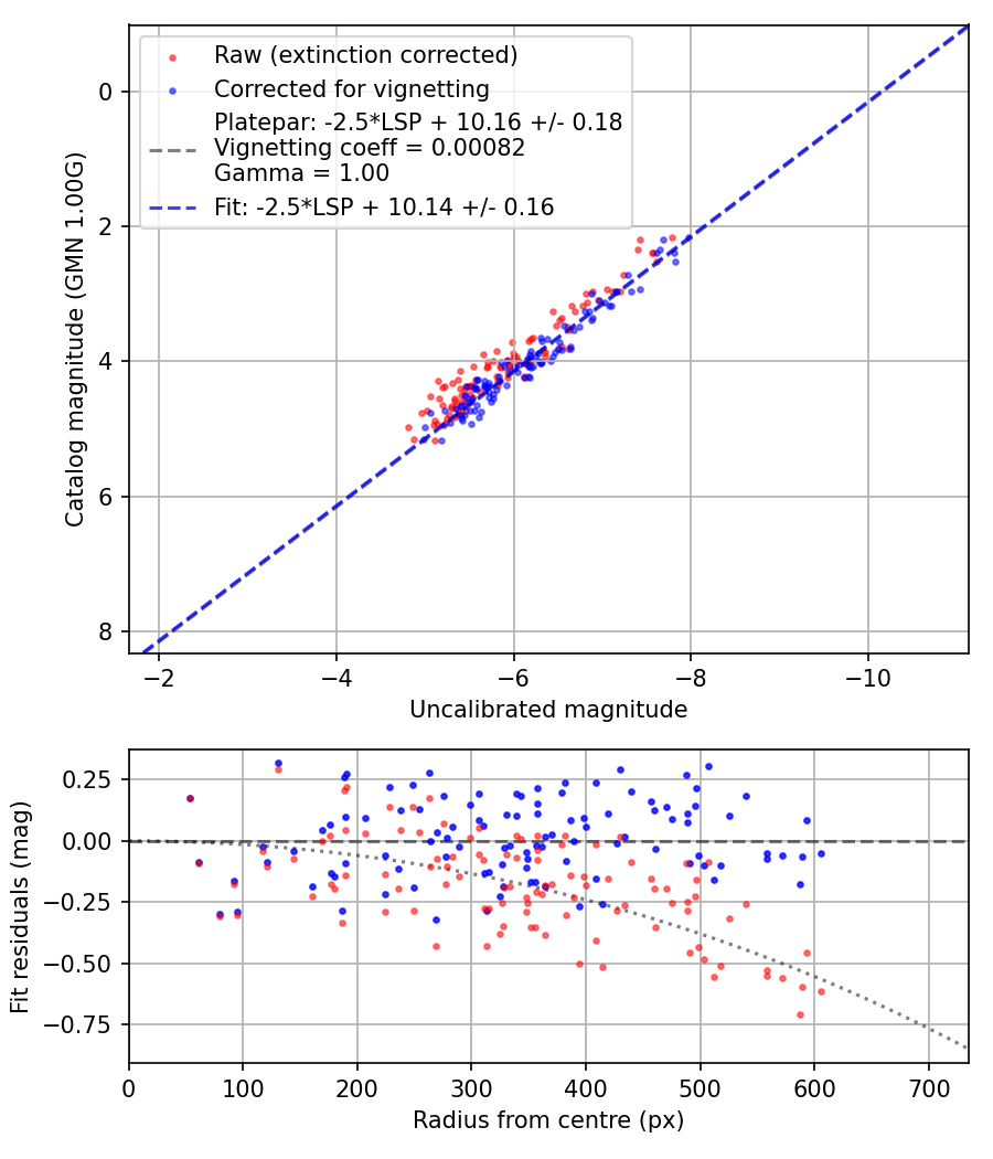 Photometry report